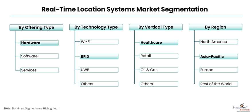 Real-Time-Location-Systems-Market-Segmentation